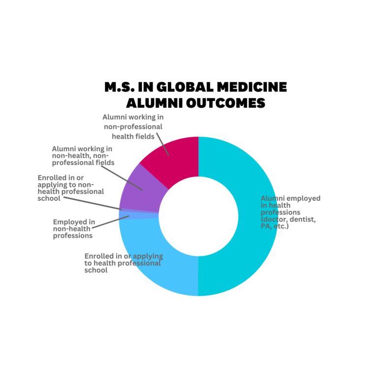 Global Medicine alumni outcomes graph