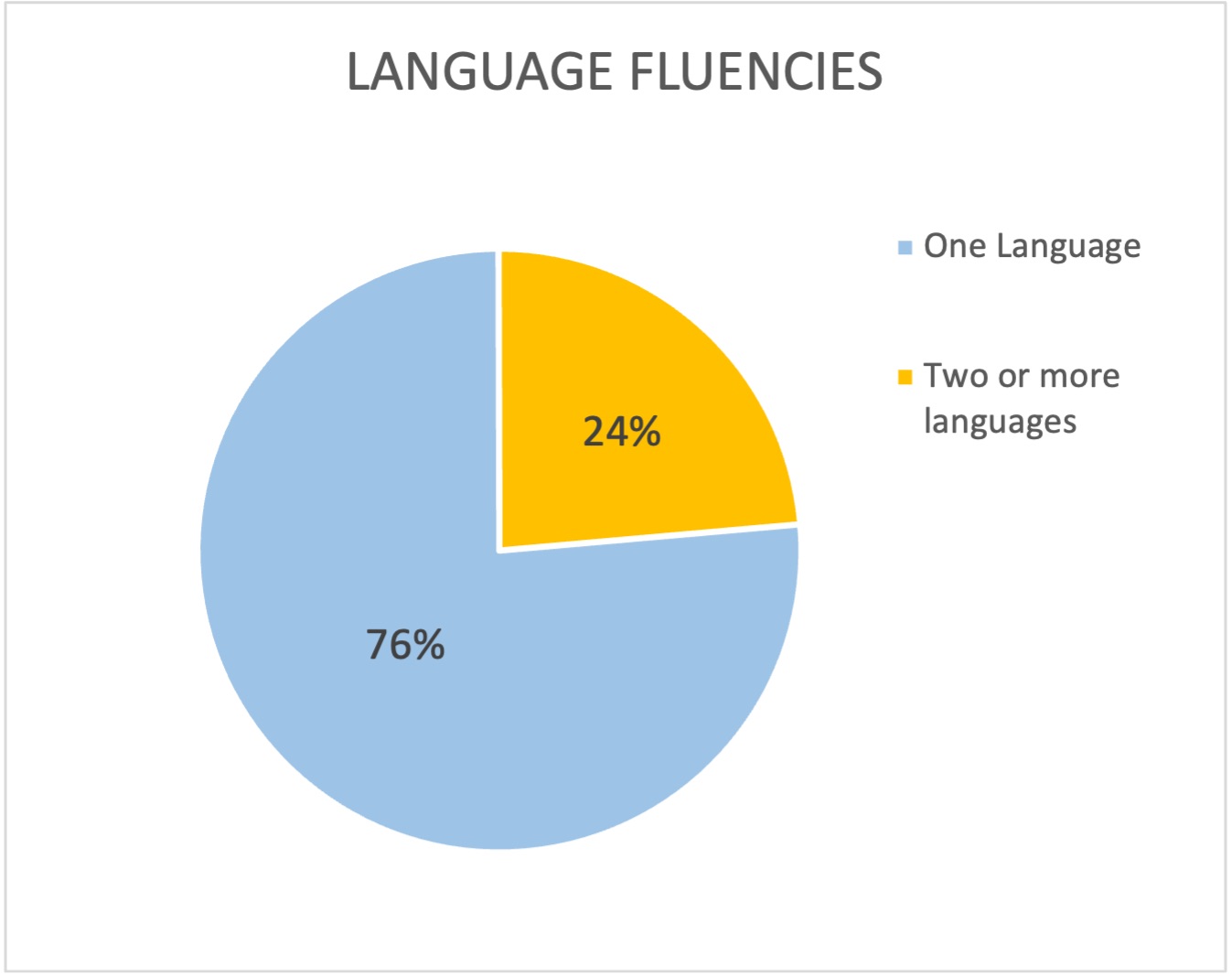 2027 Language Fluencies Chart
