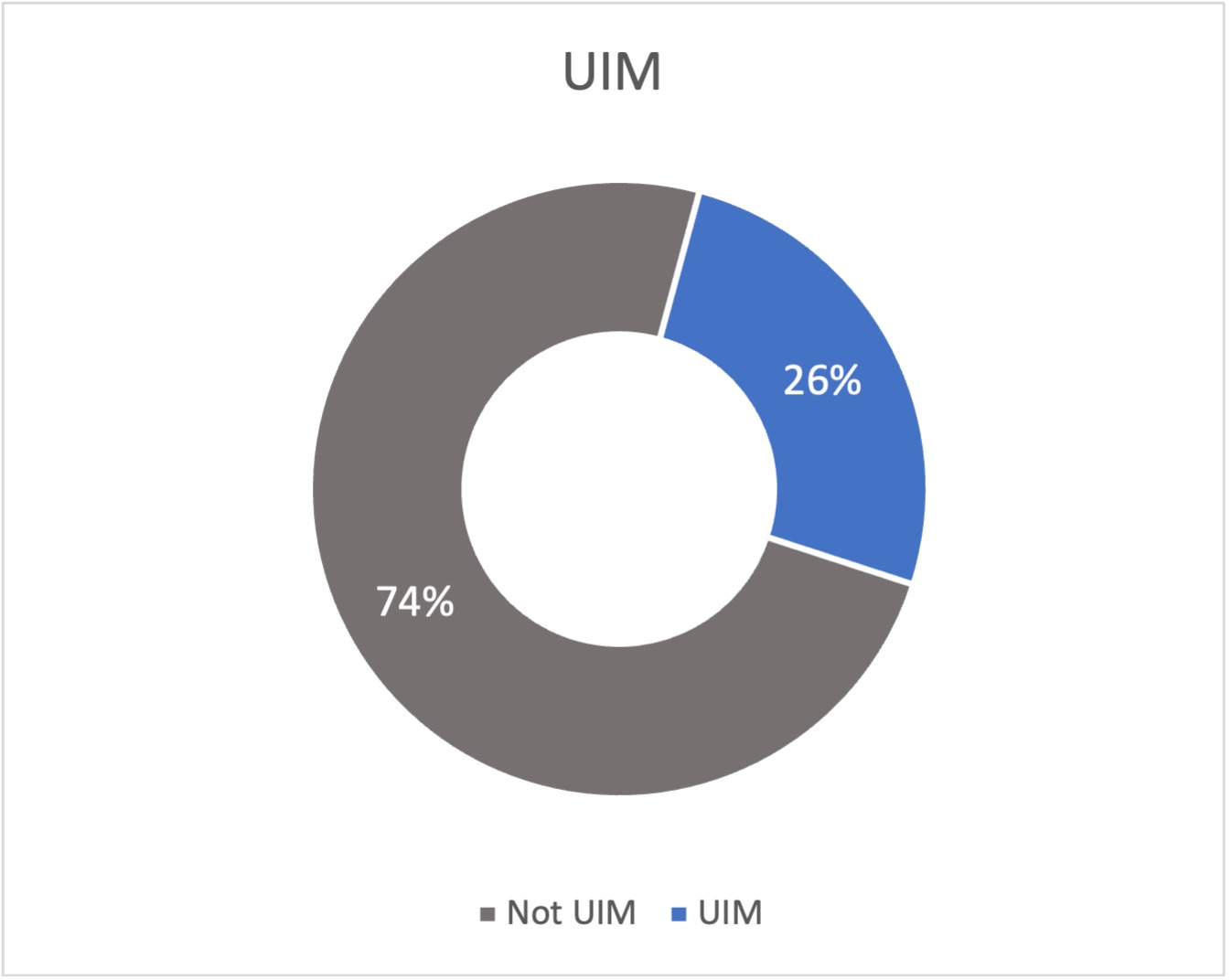 2027 UIM Chart