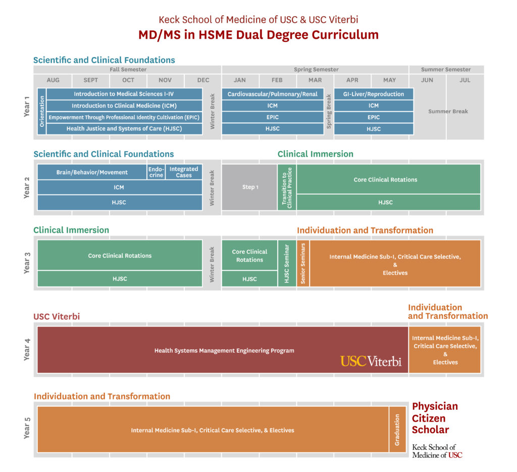 MD HSME curriculum chart