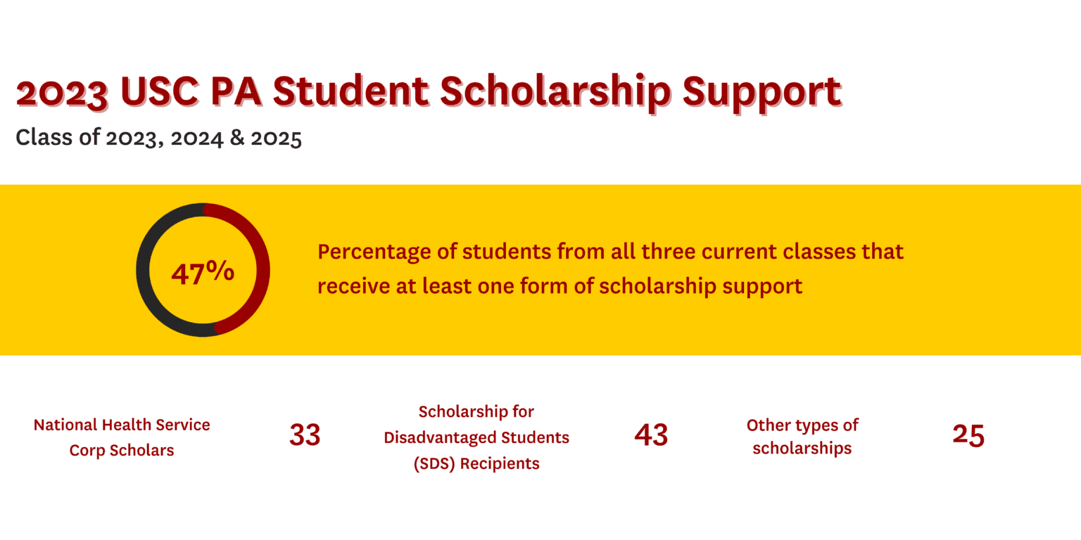 Student Scholarship Support Diagram
