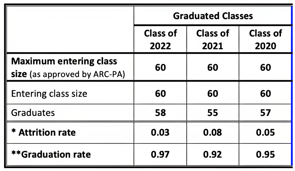 Accreditation and Resources Physician Assistant Program