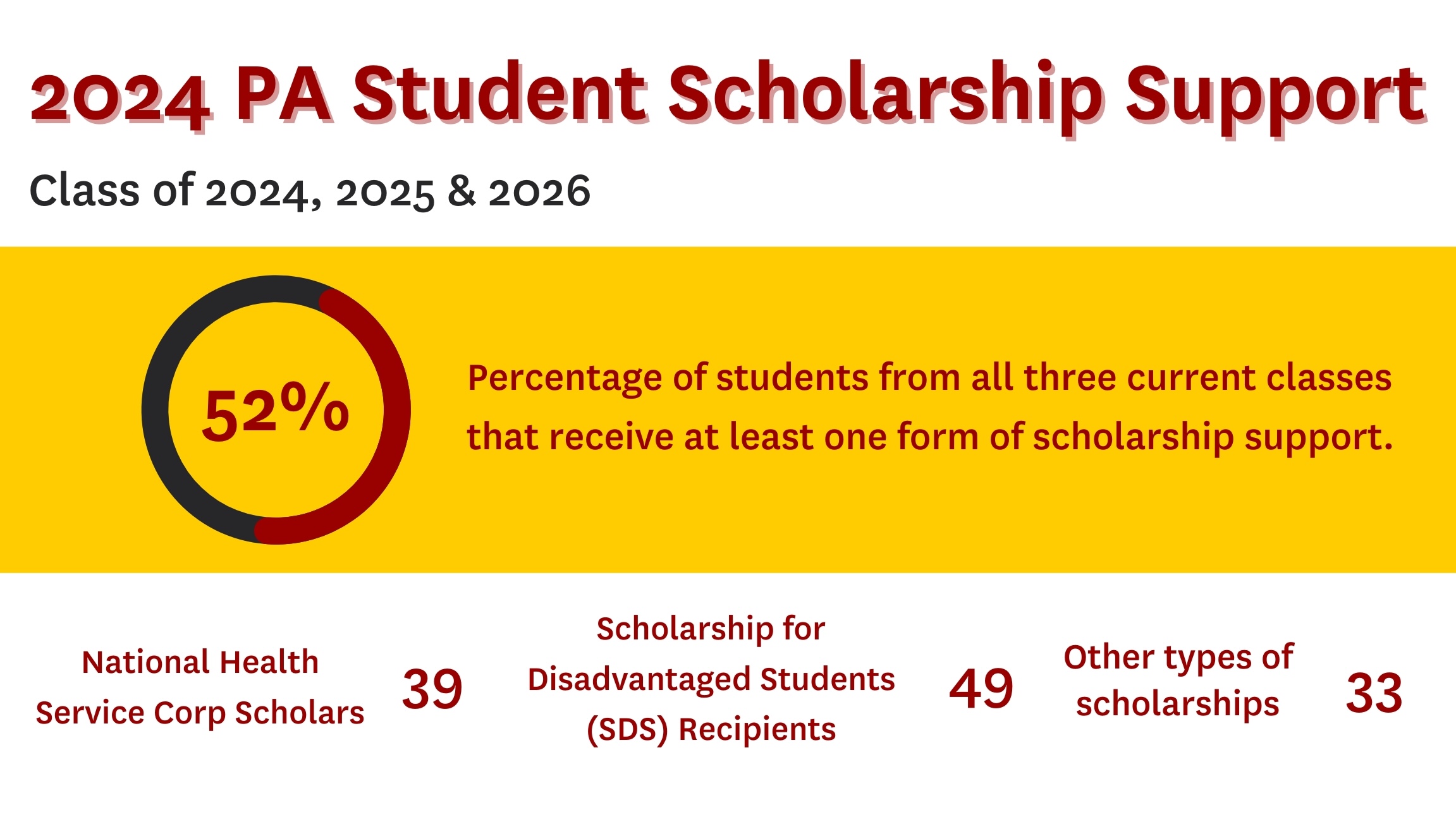 The image shows the scholarship statistics for the current PA cohorts.