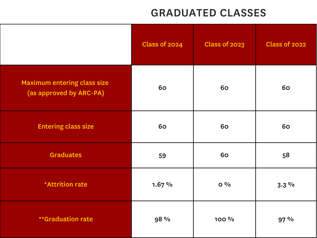 Attrition and Graduation Table for Class of 2024, 2023, 2022