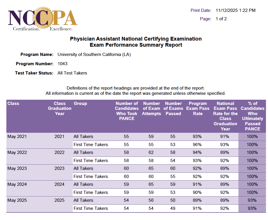 table showing PANCE results over last five classes